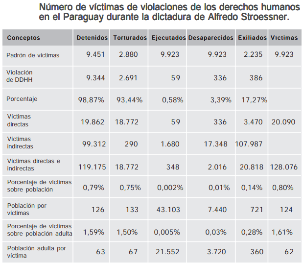 Numeros de victimas dictadura de Alfredo Stroessner